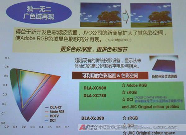 JVC 3D投影機