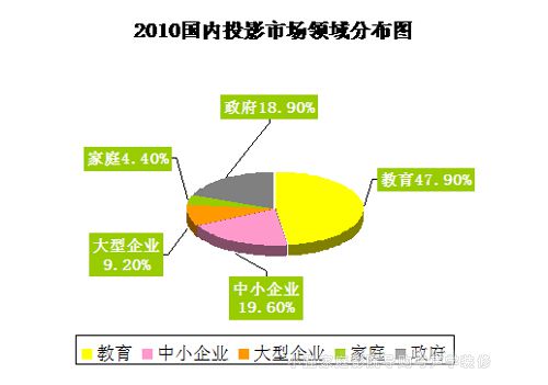 國內(nèi)投影市場容量與實銷量巨大落差原因分析