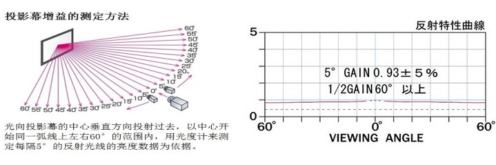 WF203投影幕增益