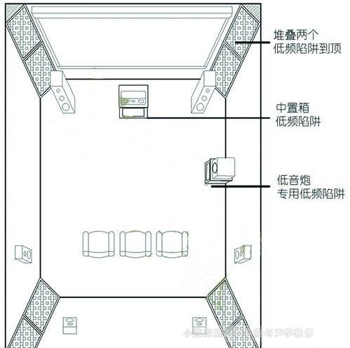 低頻陷阱的擺放