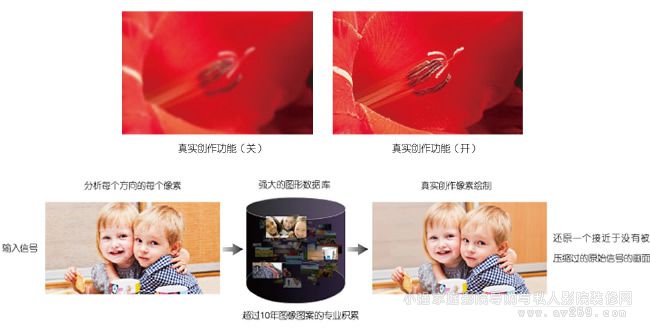 索尼投影機真實創(chuàng)作功能