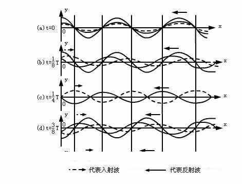 駐波的影響