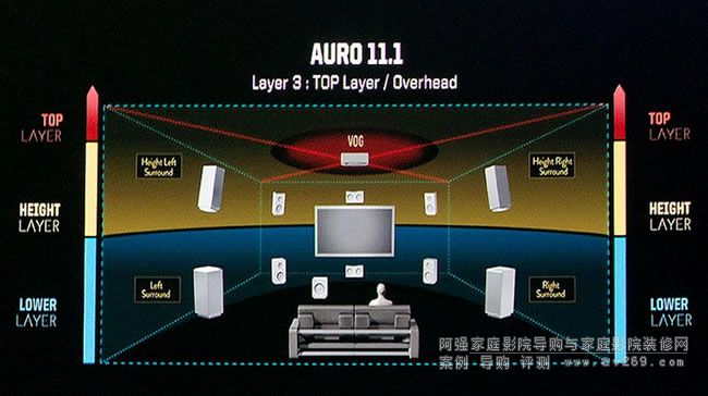 Auro 3D的11.1系統(tǒng)擺位