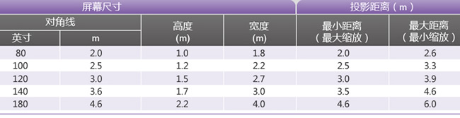 明基W1075投影距離 投影尺寸