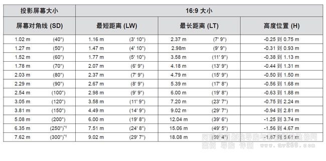 松下HZ900C投影機(jī)投影屏幕大小尺寸