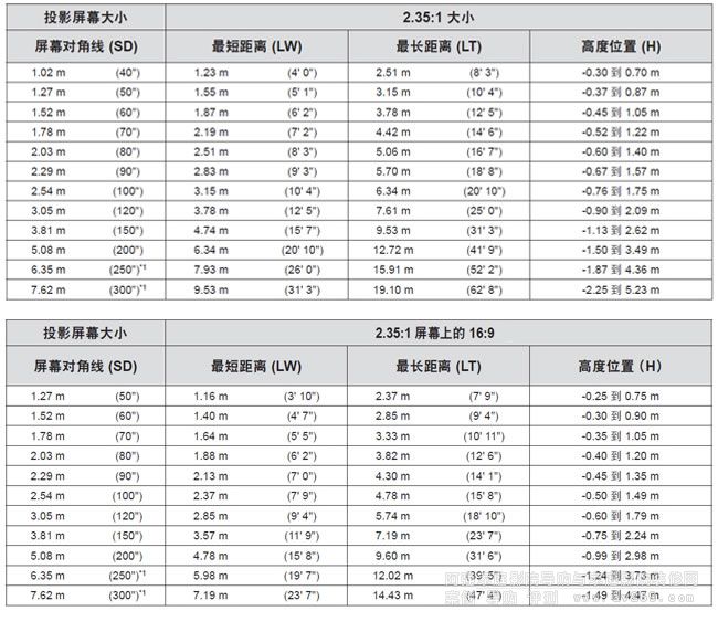 松下投影機(jī)HZ900C投影尺寸