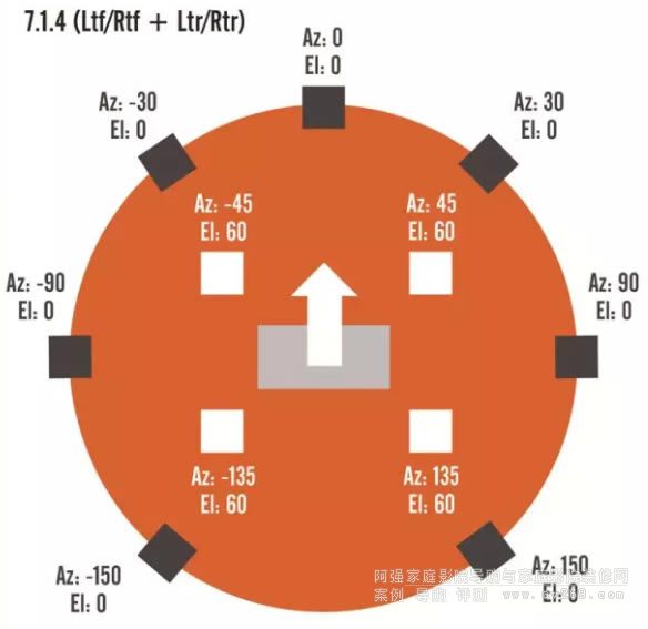 DTS:X 7.1.4 (Ltf/Rtf + Ltr/Rtr)布局設置