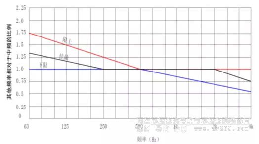 各頻段的混響時間頻率特性應(yīng)在標準范圍內(nèi)