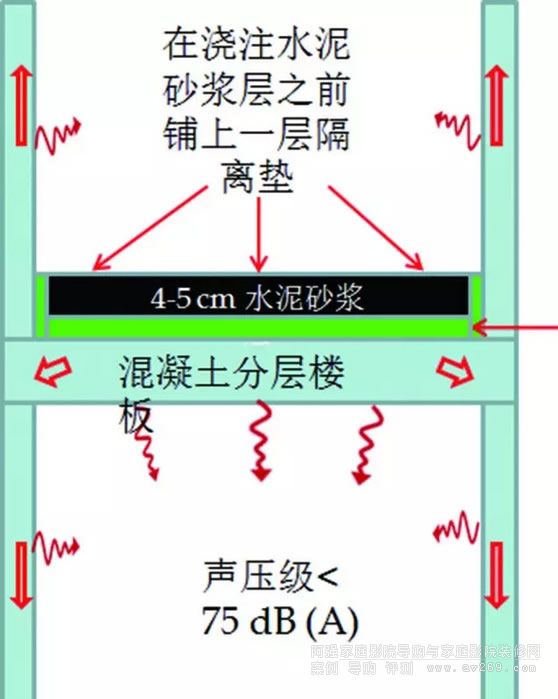 浮筑地板隔振處理