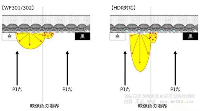 HDR幕料的反射特性