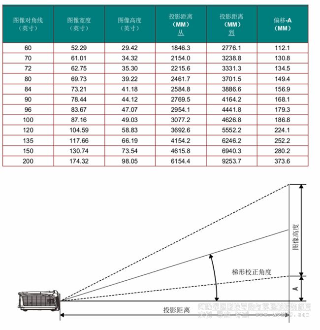 麗訊HP1661投影機投影距離圖