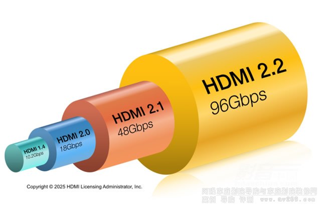 aHDMI 2.2 FRL̶·ݔCƣͬHDMI 2.1O(sh)䎧ܲ